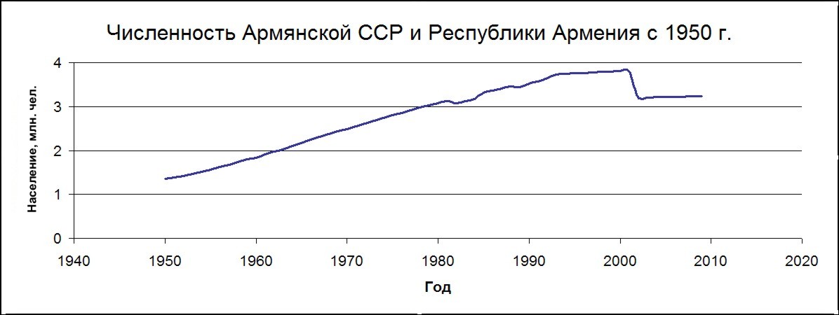 Армения население 2024 год. Население Армении на 2022 численность. Население Армении по годам. Население Армении диаграмма. Население Армении на 2021 численность.